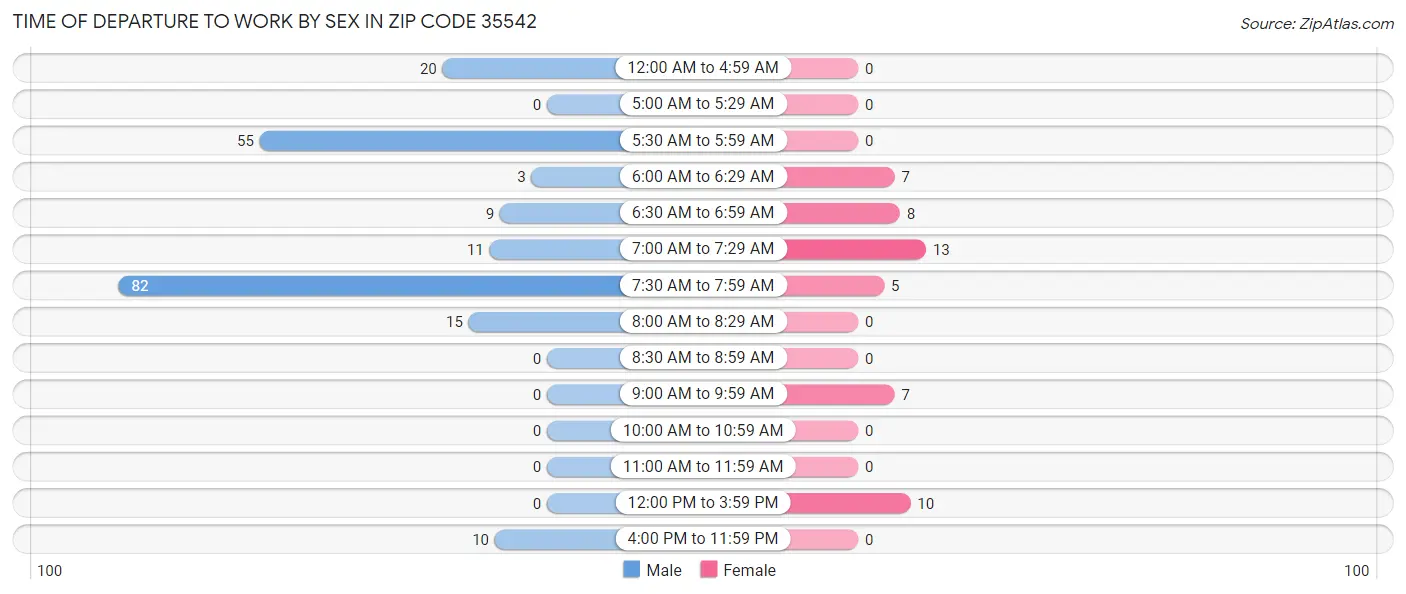 Time of Departure to Work by Sex in Zip Code 35542