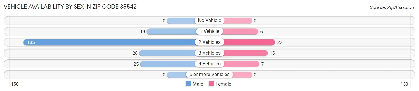 Vehicle Availability by Sex in Zip Code 35542
