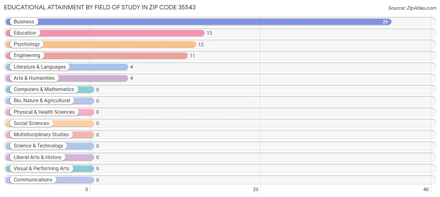 Educational Attainment by Field of Study in Zip Code 35543