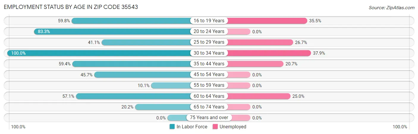 Employment Status by Age in Zip Code 35543