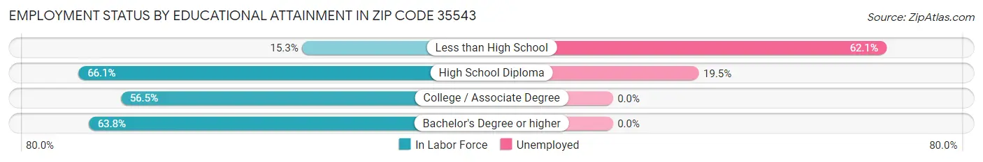 Employment Status by Educational Attainment in Zip Code 35543