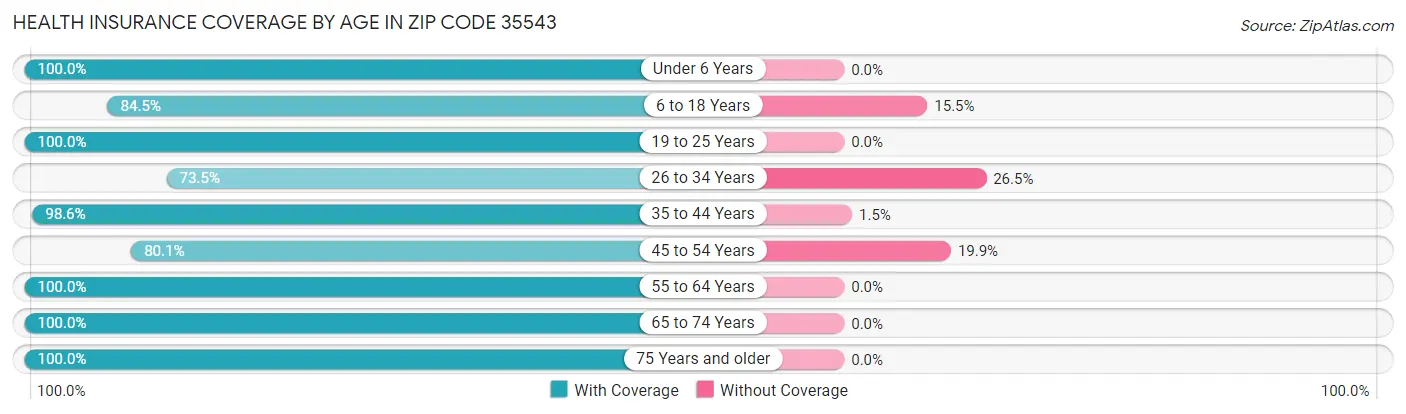 Health Insurance Coverage by Age in Zip Code 35543