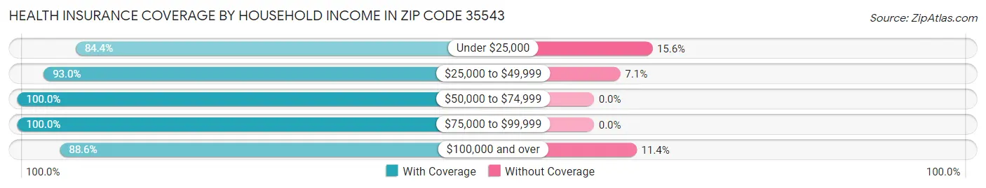 Health Insurance Coverage by Household Income in Zip Code 35543