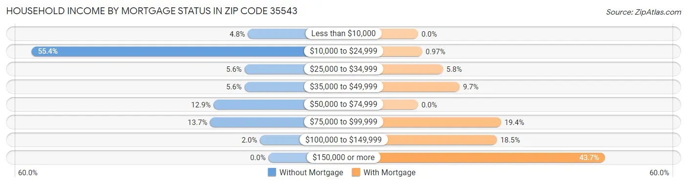Household Income by Mortgage Status in Zip Code 35543