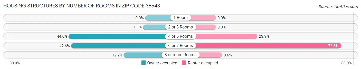 Housing Structures by Number of Rooms in Zip Code 35543