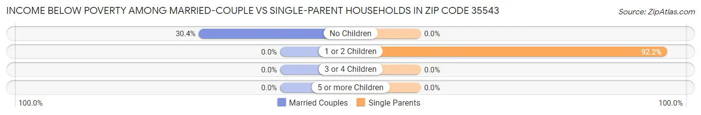 Income Below Poverty Among Married-Couple vs Single-Parent Households in Zip Code 35543