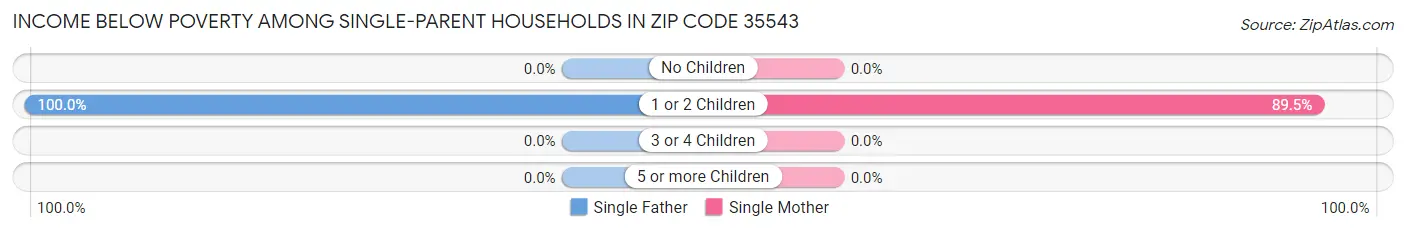 Income Below Poverty Among Single-Parent Households in Zip Code 35543