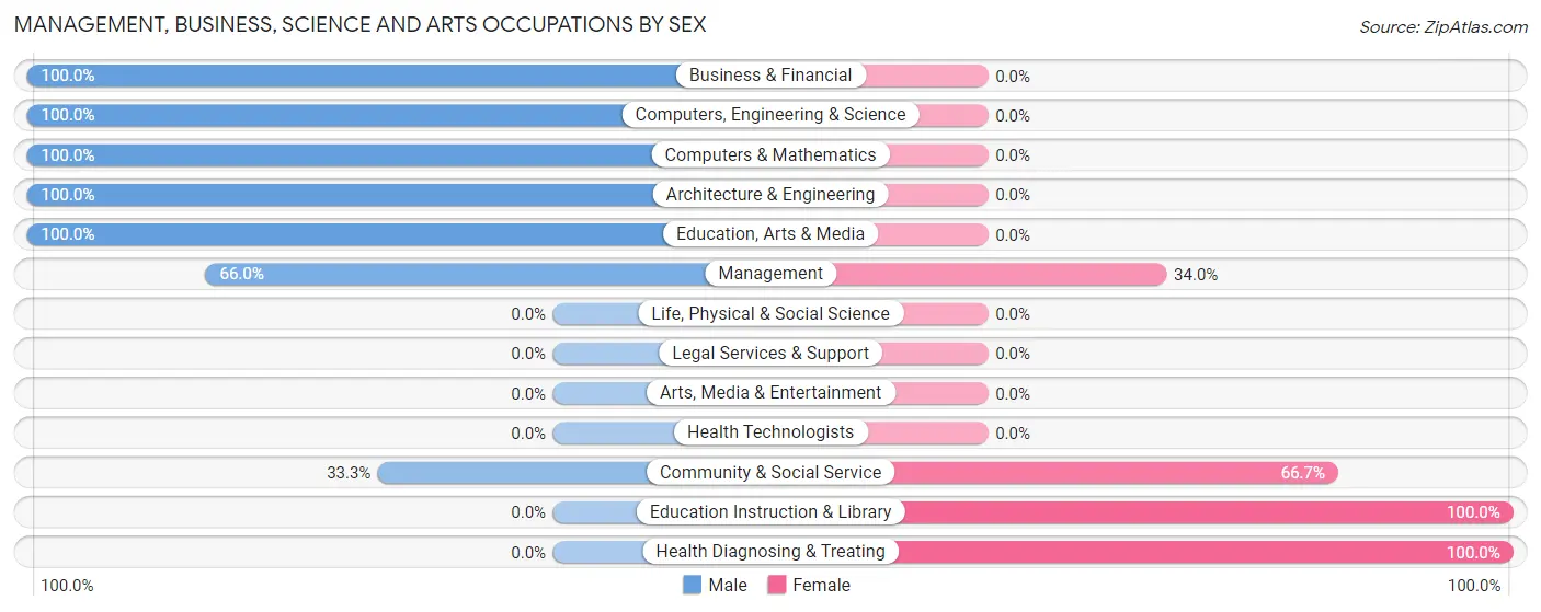 Management, Business, Science and Arts Occupations by Sex in Zip Code 35543