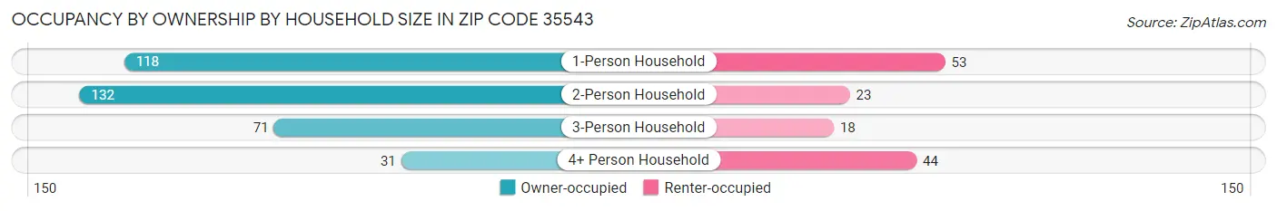 Occupancy by Ownership by Household Size in Zip Code 35543