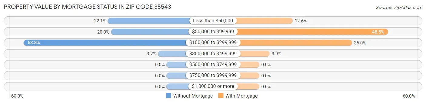 Property Value by Mortgage Status in Zip Code 35543