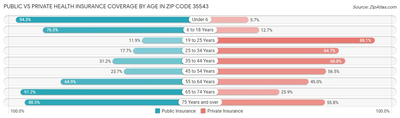 Public vs Private Health Insurance Coverage by Age in Zip Code 35543