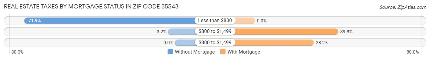 Real Estate Taxes by Mortgage Status in Zip Code 35543