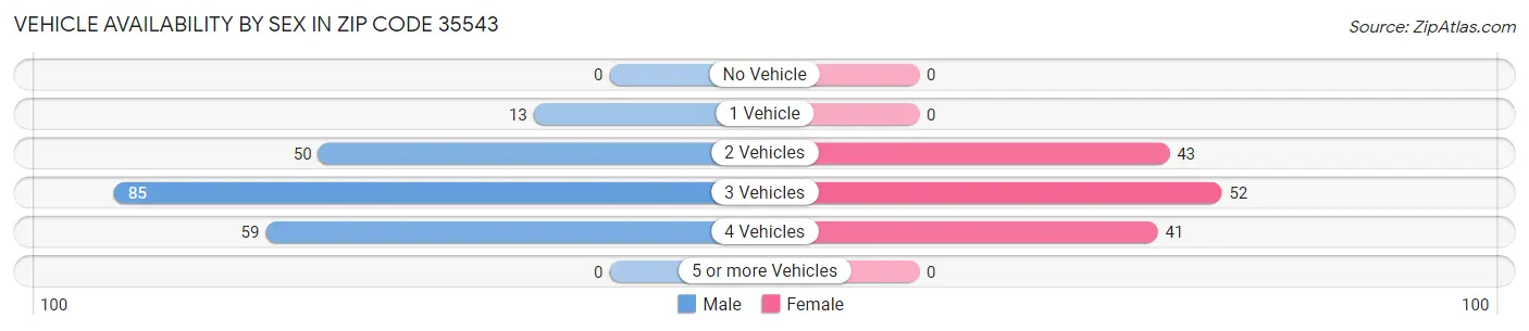Vehicle Availability by Sex in Zip Code 35543