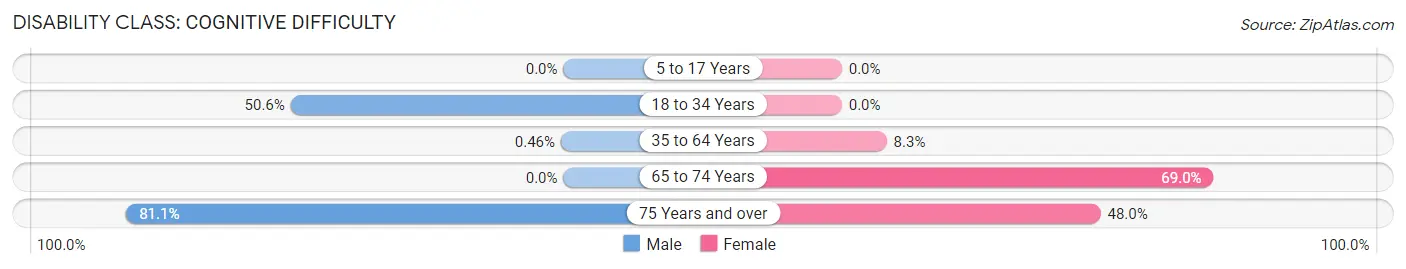 Disability in Zip Code 35544: <span>Cognitive Difficulty</span>