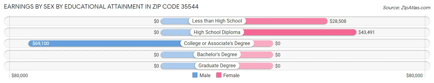 Earnings by Sex by Educational Attainment in Zip Code 35544
