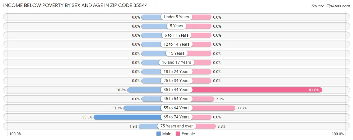 Income Below Poverty by Sex and Age in Zip Code 35544