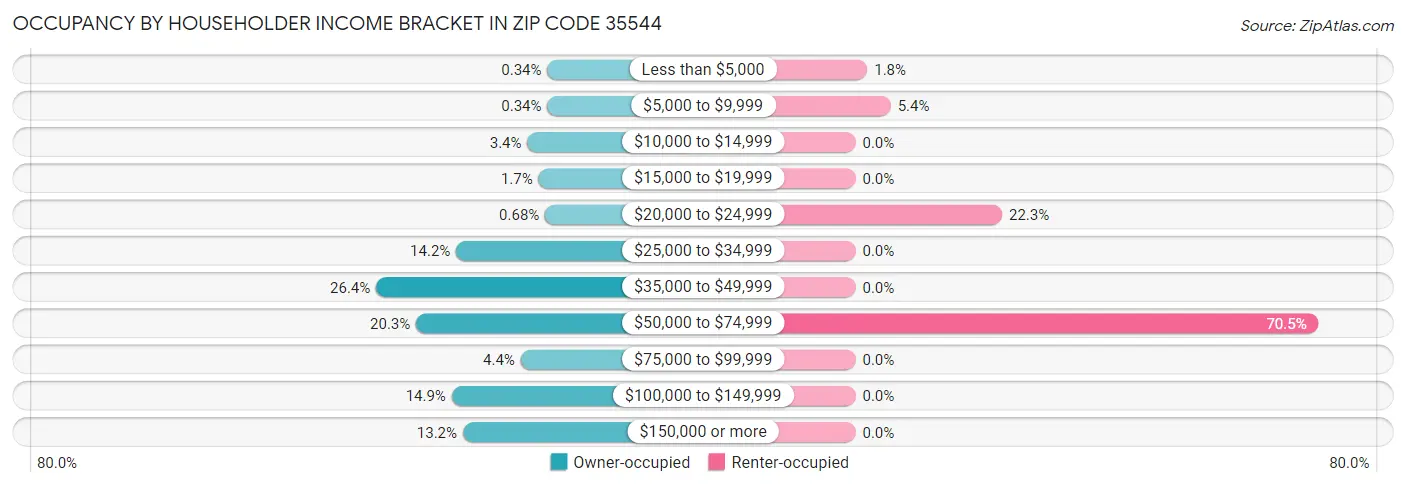 Occupancy by Householder Income Bracket in Zip Code 35544