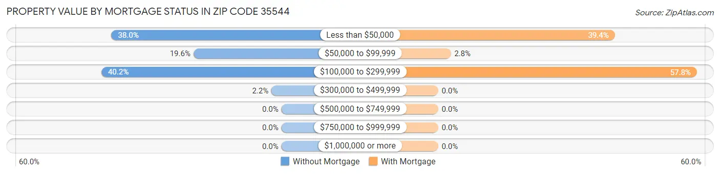 Property Value by Mortgage Status in Zip Code 35544