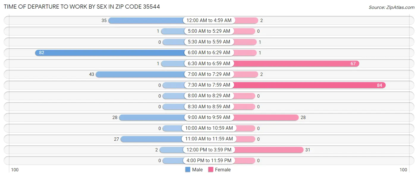 Time of Departure to Work by Sex in Zip Code 35544