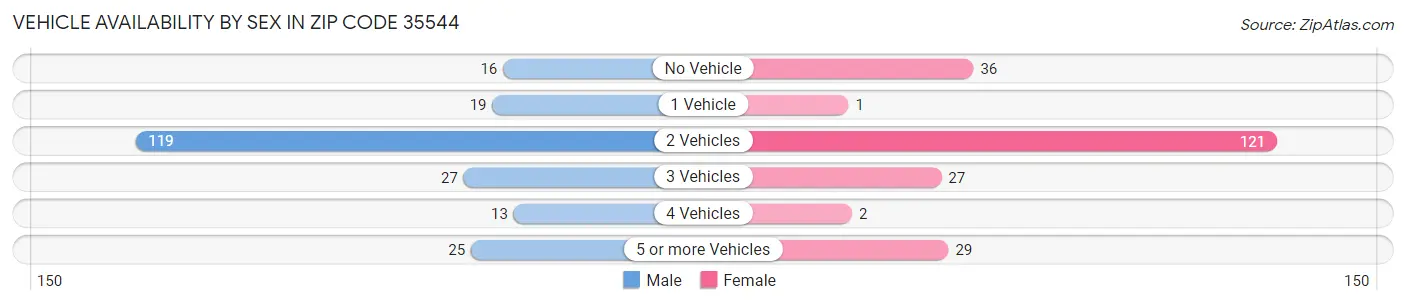 Vehicle Availability by Sex in Zip Code 35544