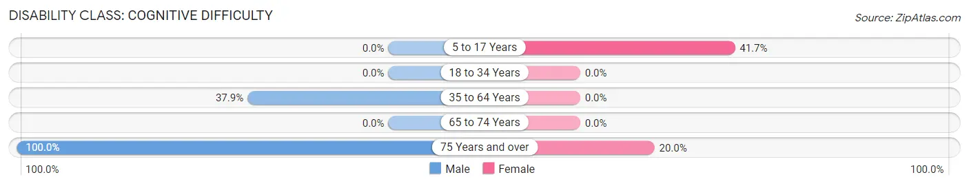 Disability in Zip Code 35545: <span>Cognitive Difficulty</span>