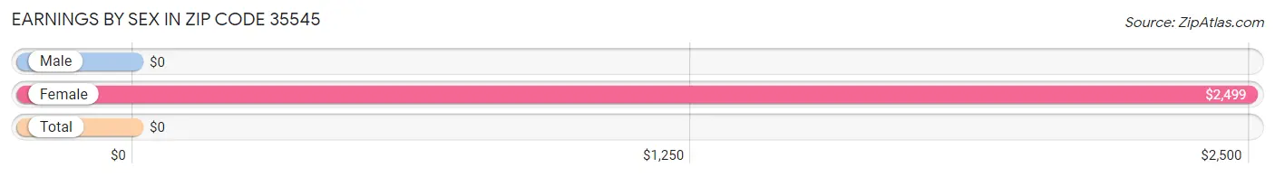 Earnings by Sex in Zip Code 35545