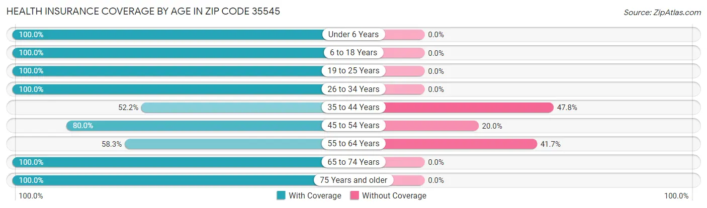 Health Insurance Coverage by Age in Zip Code 35545