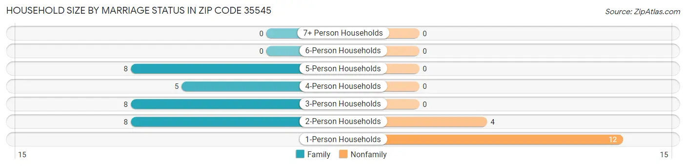 Household Size by Marriage Status in Zip Code 35545