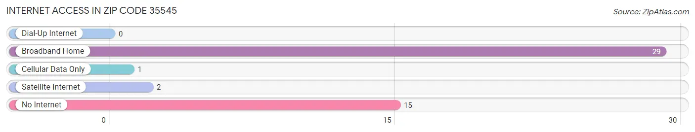 Internet Access in Zip Code 35545