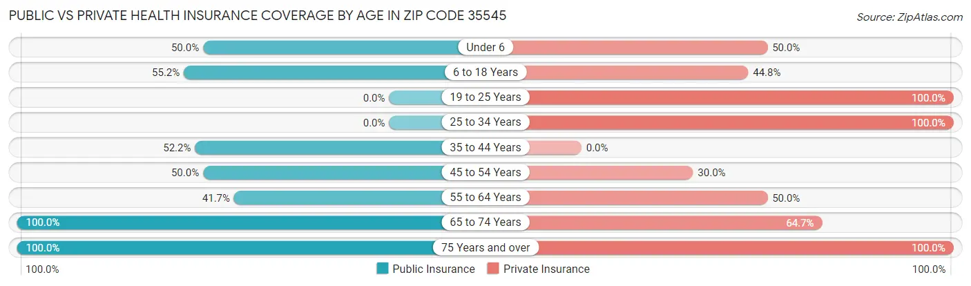 Public vs Private Health Insurance Coverage by Age in Zip Code 35545