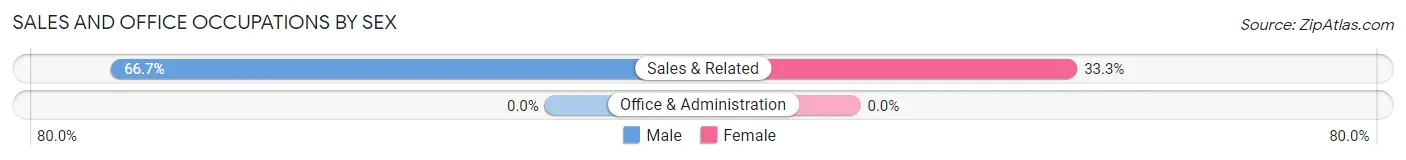 Sales and Office Occupations by Sex in Zip Code 35545