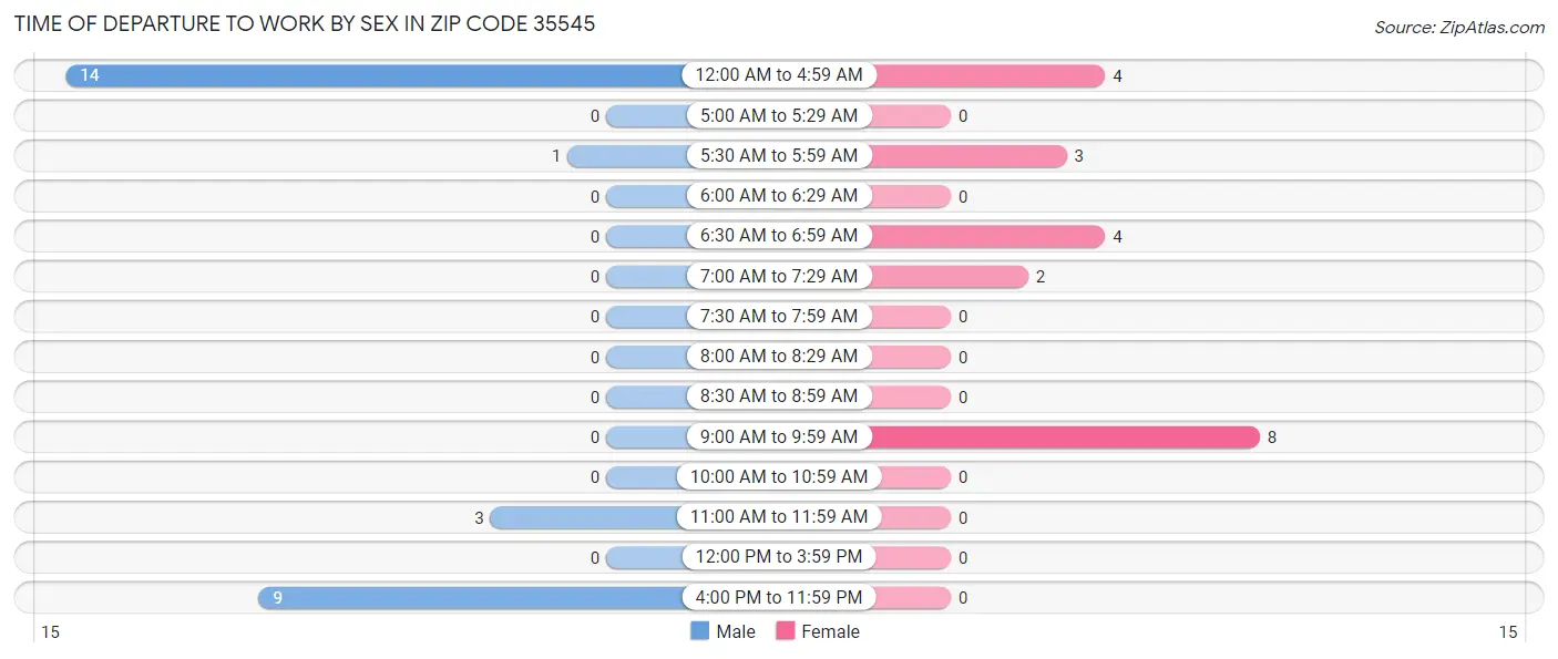 Time of Departure to Work by Sex in Zip Code 35545