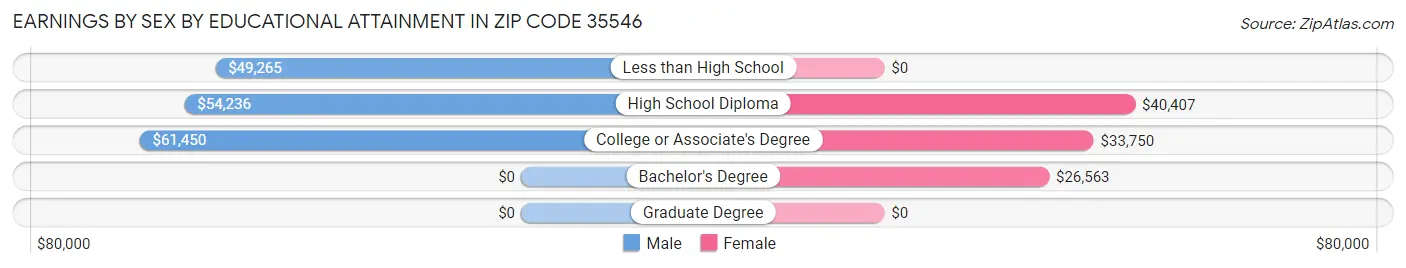 Earnings by Sex by Educational Attainment in Zip Code 35546