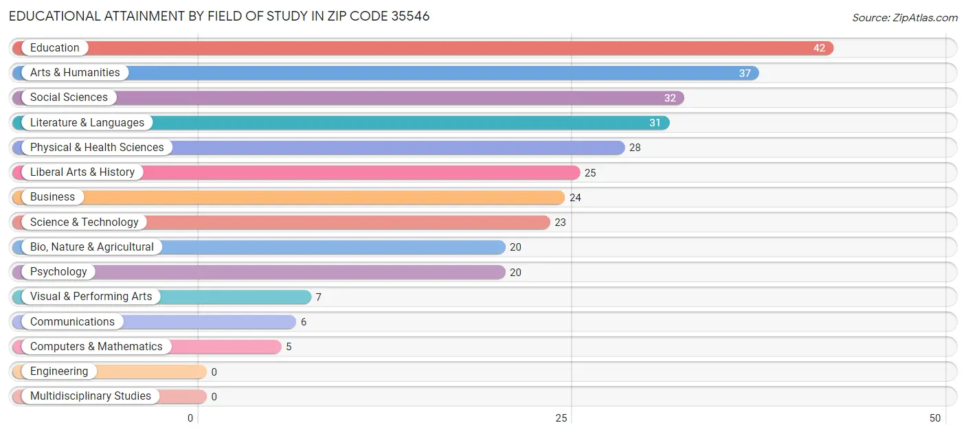 Educational Attainment by Field of Study in Zip Code 35546
