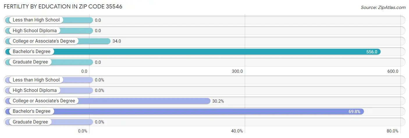 Female Fertility by Education Attainment in Zip Code 35546