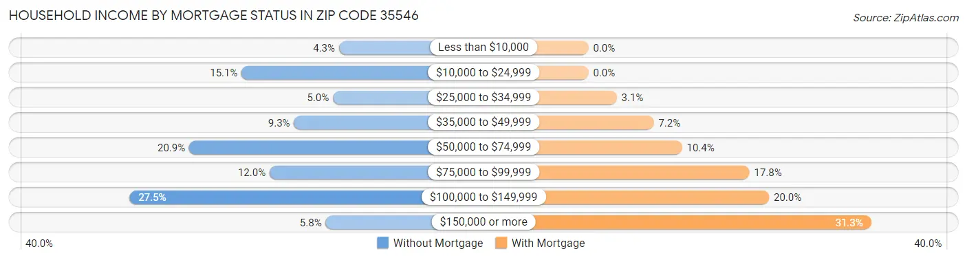 Household Income by Mortgage Status in Zip Code 35546