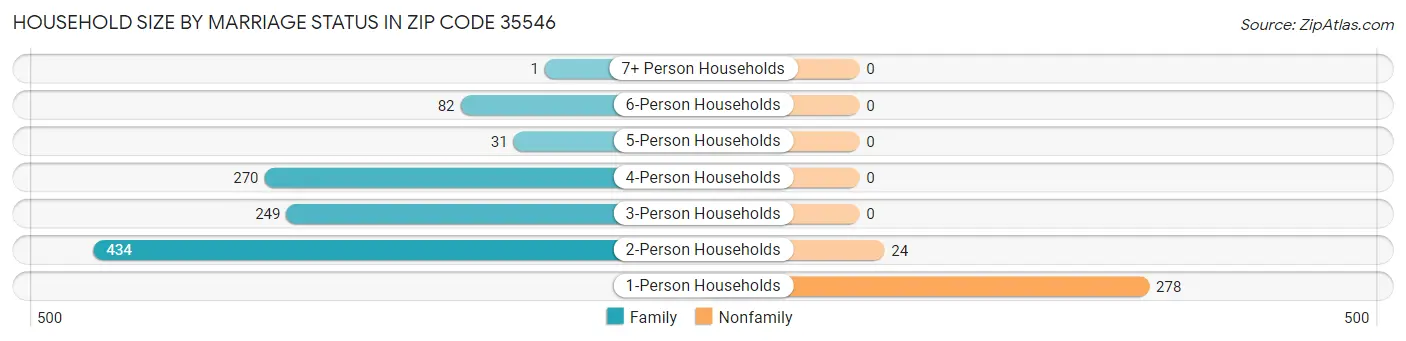 Household Size by Marriage Status in Zip Code 35546