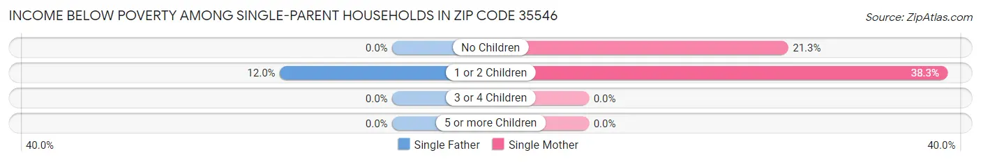 Income Below Poverty Among Single-Parent Households in Zip Code 35546