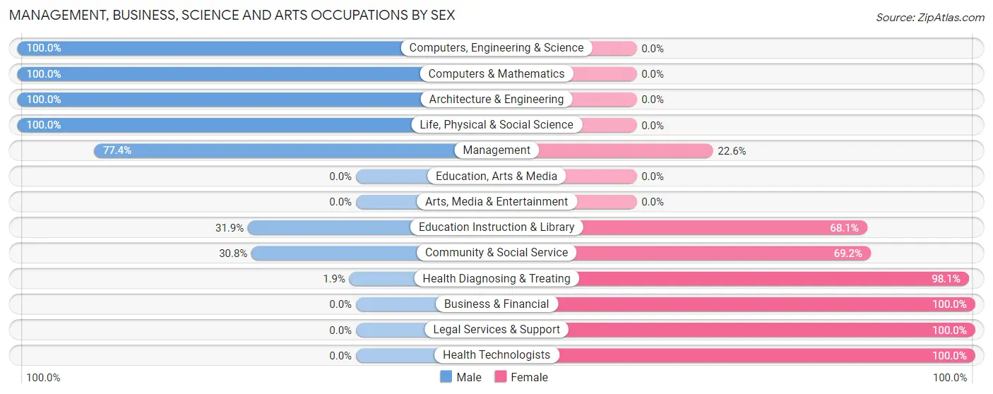 Management, Business, Science and Arts Occupations by Sex in Zip Code 35546