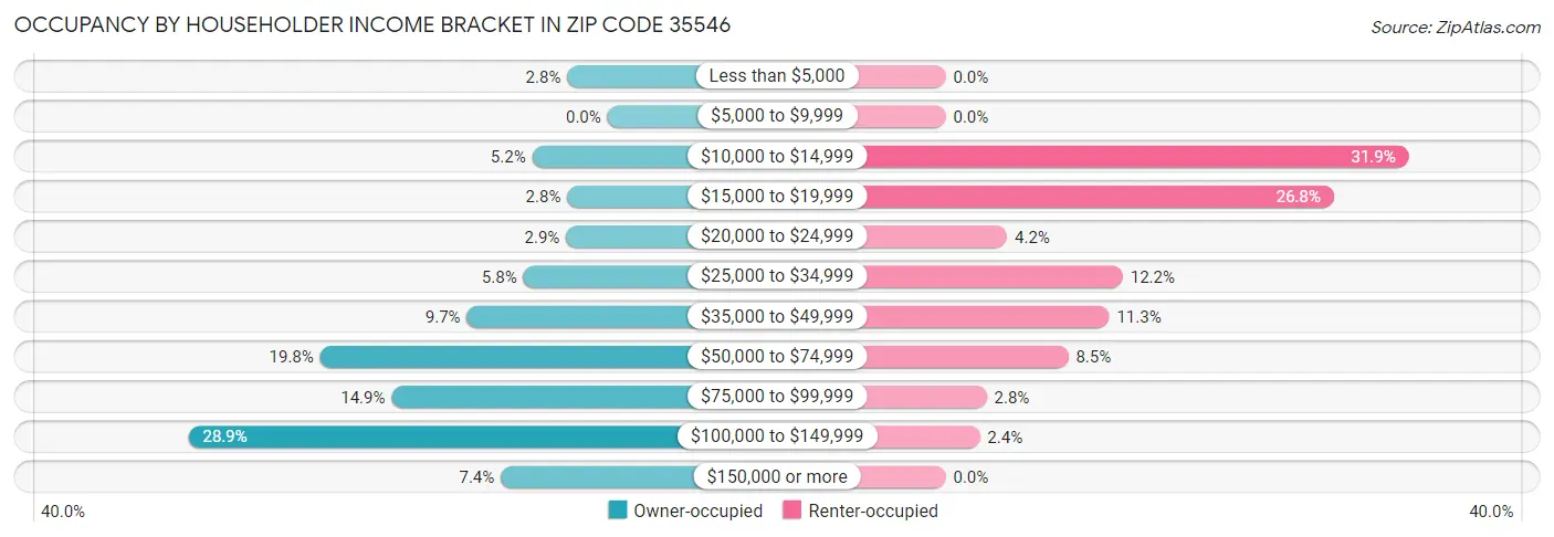 Occupancy by Householder Income Bracket in Zip Code 35546