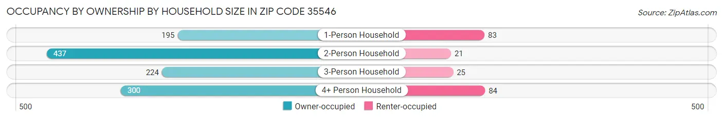 Occupancy by Ownership by Household Size in Zip Code 35546