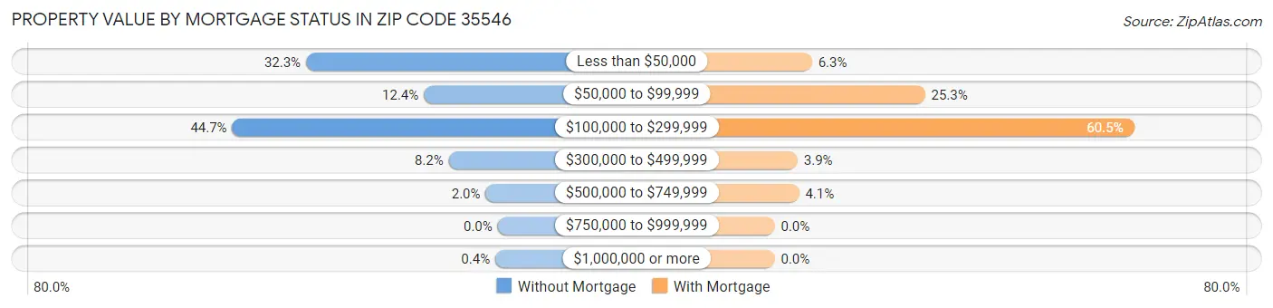 Property Value by Mortgage Status in Zip Code 35546