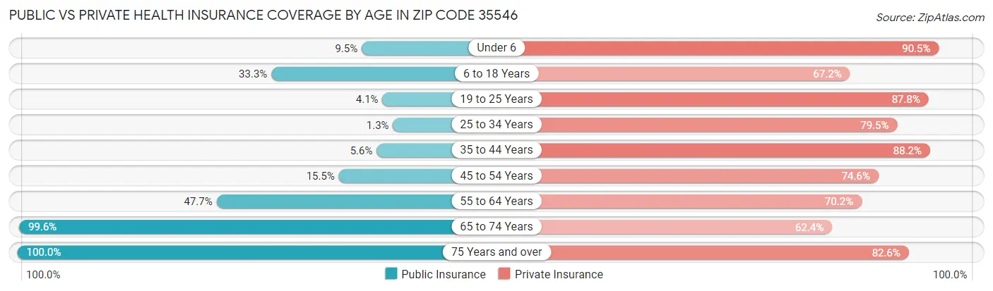 Public vs Private Health Insurance Coverage by Age in Zip Code 35546