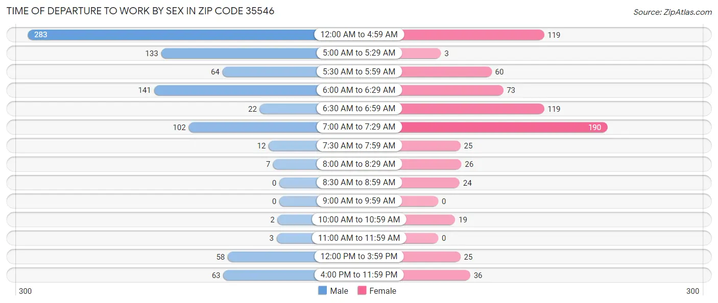 Time of Departure to Work by Sex in Zip Code 35546