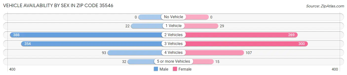 Vehicle Availability by Sex in Zip Code 35546