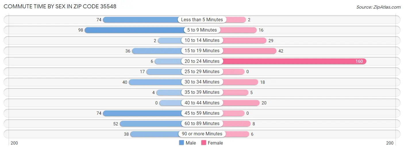 Commute Time by Sex in Zip Code 35548