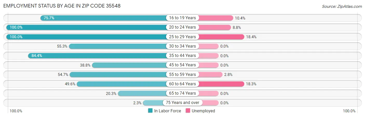 Employment Status by Age in Zip Code 35548