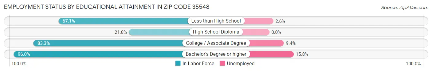 Employment Status by Educational Attainment in Zip Code 35548