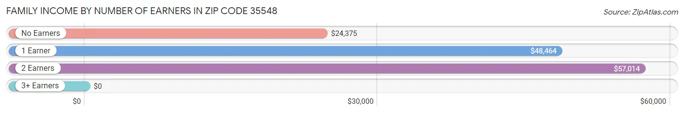 Family Income by Number of Earners in Zip Code 35548