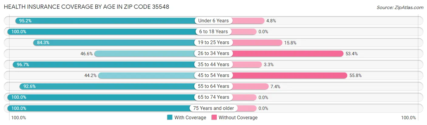 Health Insurance Coverage by Age in Zip Code 35548